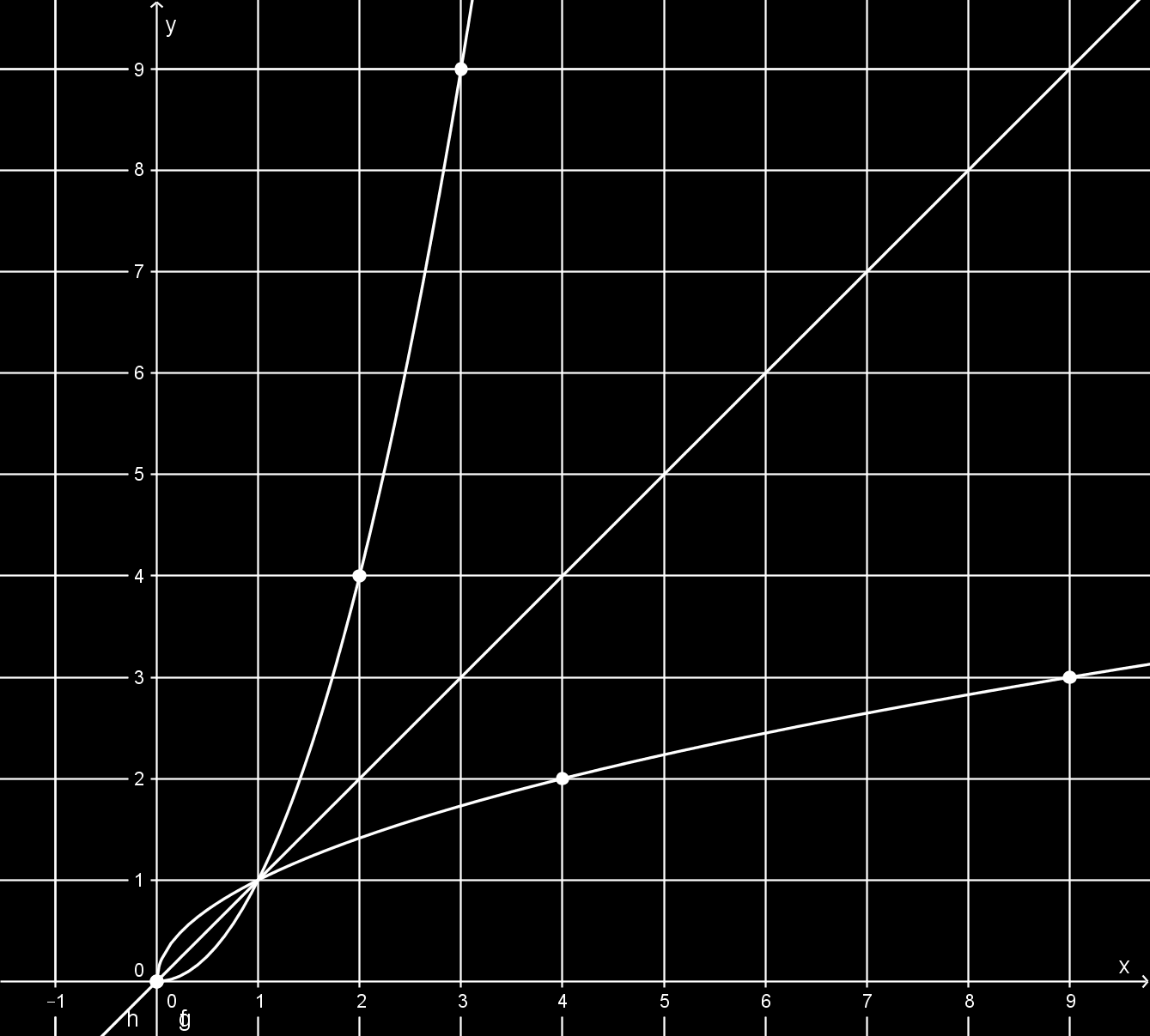 H l) I 2.1.6. Feladat 4 perc Ábrázold az f : [0; [ Rx x 2 függvény grafikonját, majd tükrözd azt az y = x egyenletű egyenesre.