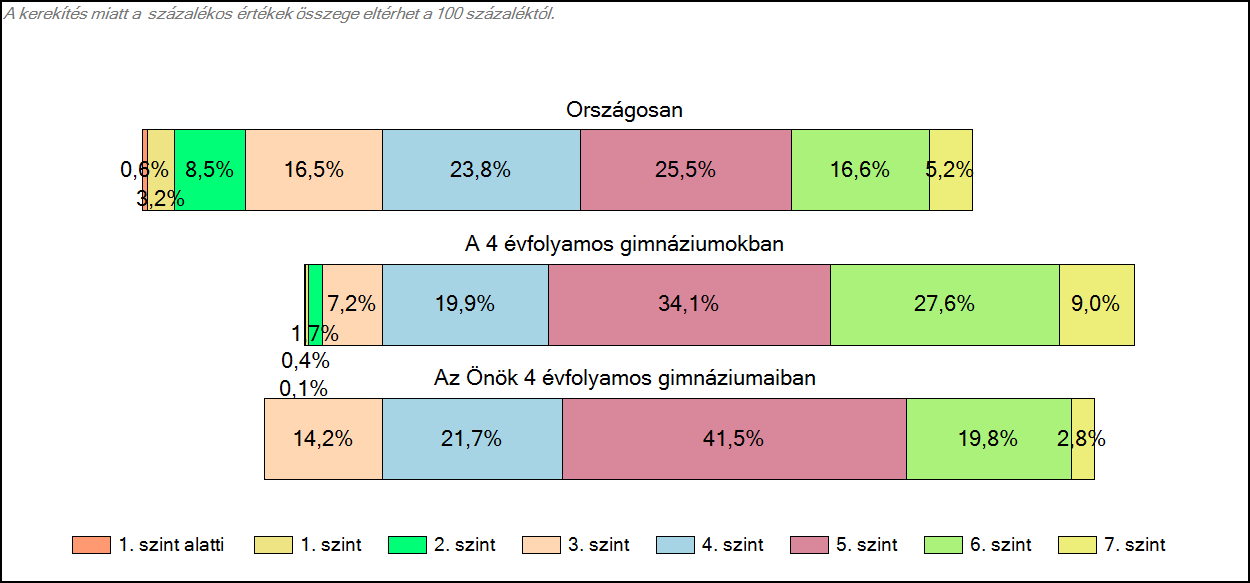 1c Képességeloszlás Az országos eloszlás, valamint a tanulók eredményei a 4 évfolyamos gimnáziumokban és az Önök 4