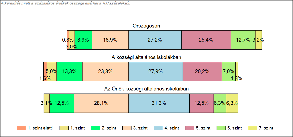1c Képességeloszlás Az országos eloszlás, valamint a tanulók eredményei a községi általános iskolákban és az Önök