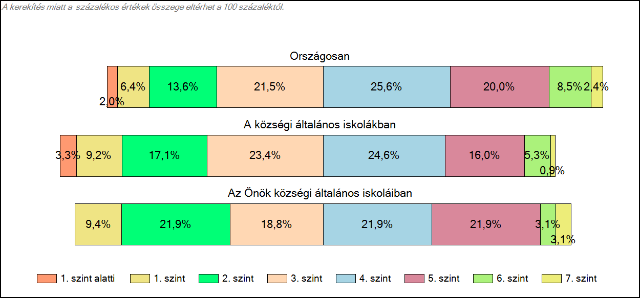 1c Képességeloszlás Az országos eloszlás, valamint a tanulók eredményei a községi általános iskolákban és az Önök