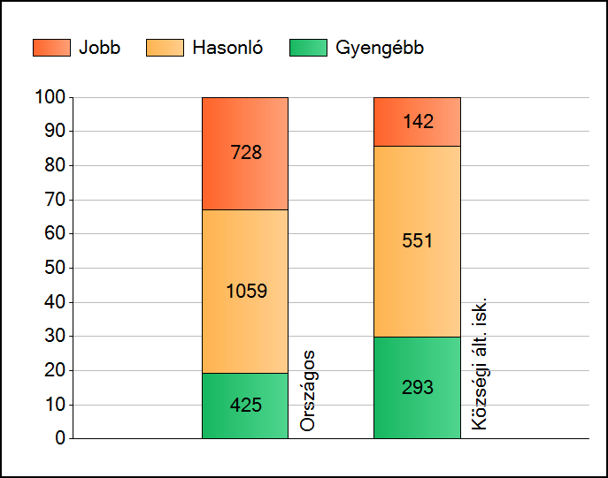 1a Átlageredmények Az intézmények átlageredményeinek összehasonlítása Szövegértés A szignifikánsan jobban, hasonlóan, illetve gyengébben teljesítő intézmények száma és aránya (%) A tanulók