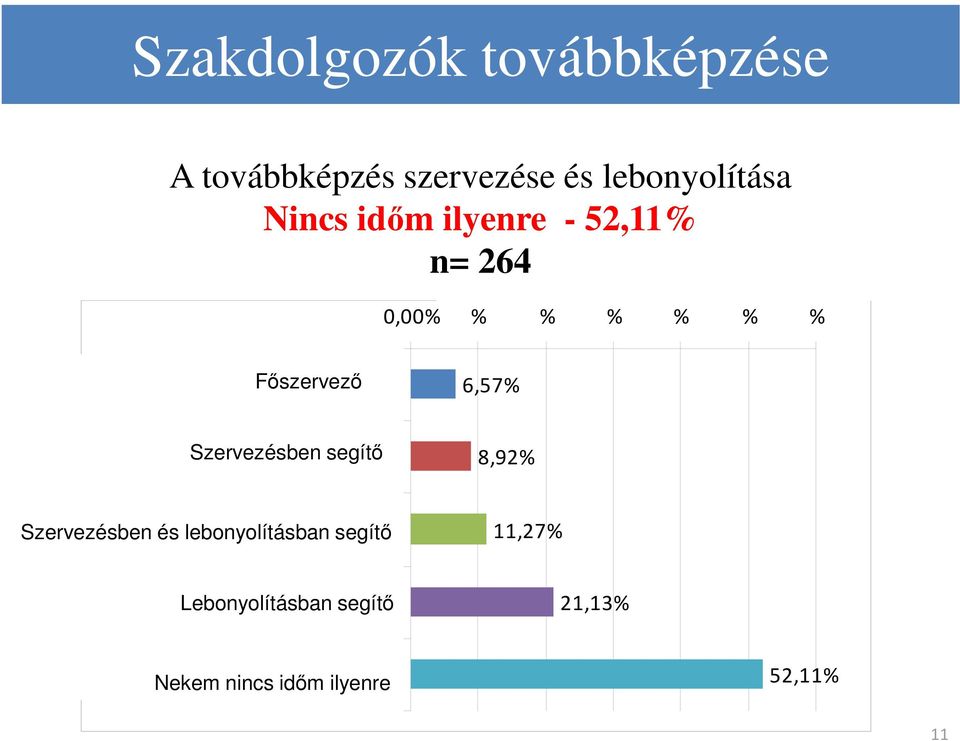 8,92% Szervezésben és lebonyolitásban lebonyolításban segítő segitő 11,27% lebonyolitásban