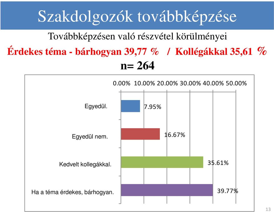 00% egyedül Egyedül. 7.95% egydül nem Egyedül nem. 16.