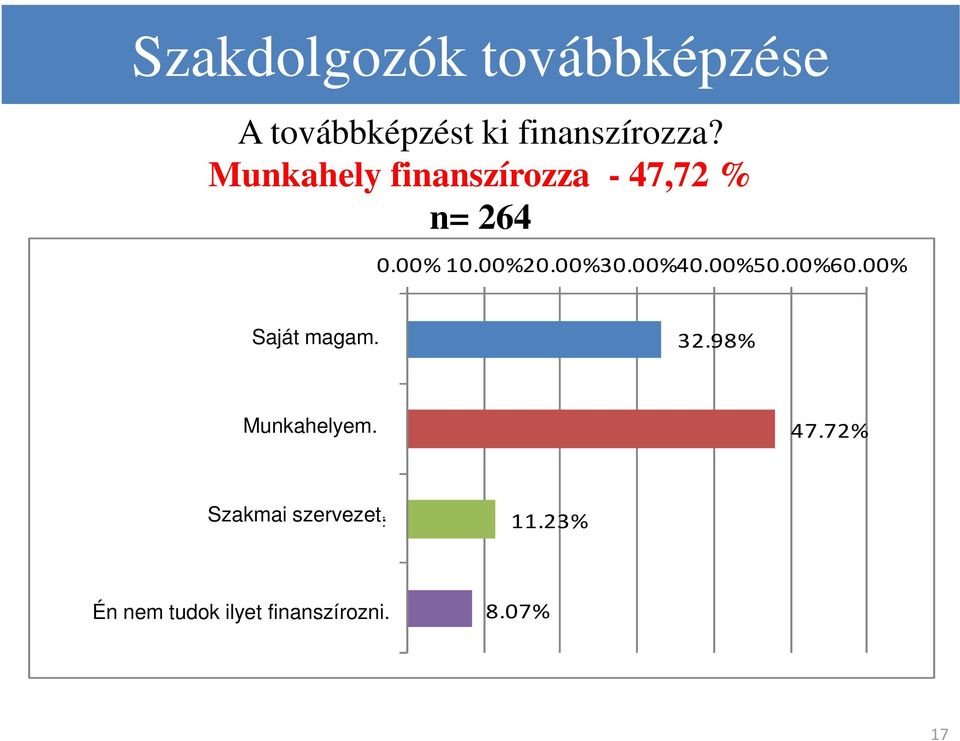 00%50.00%60.00% Saját saját magam. 32.98% munkahelyem Munkahelyem. 47.