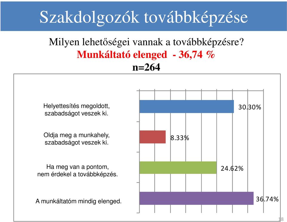 30% oldja meg Oldja a munkahely, meg a munkahely, szabadságot veszek ki szabadságot veszek ki. 8.