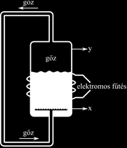 Gőz-foladék egensúli adatok mérése A rendszert elektromos fűtéssel forrásba tartjuk. A nomásállandóságot biztosítjuk.