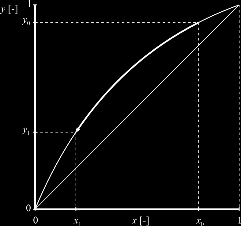 0 Egszerű szakaszos desztilláció matematikai leírás A Raleigh-egenlet és alkalmazása d ln 1 0 1 ahol és az egmással egensúlban levő gőz- illetve foladékfázisbeli moltörtek, ameleket az egensúli