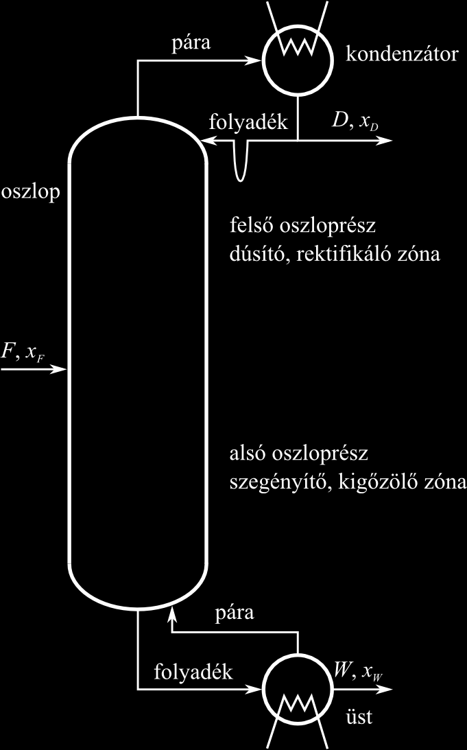 Rektifikálás - mérlegegenletek Teljes anagmérleg F DW A betáplálás (F), desztillátum elvétel (D) és a maradék elvétel (W) mind