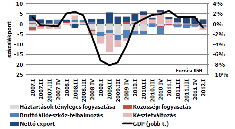 Évek óta a nettó export az egyetlen