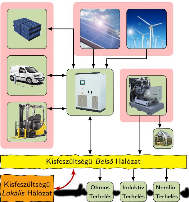 Intelligens infrastruktúrák Kutatási területek Energia