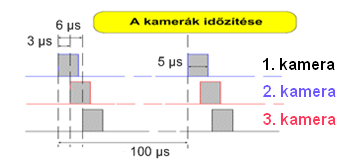 ) A fényesség távolságfüggése Távolság *mm+ Távolság *mm+ A felhők mozgása 10-20 μs-os