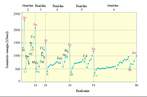 A periódusos rendszer Első E i : periódikusan változik minden per.