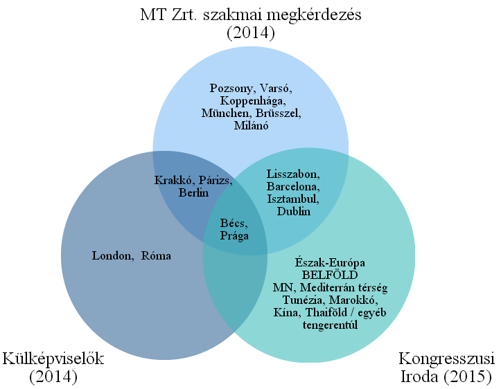 Budapest versenytársainak meghatározása Budapest mint a külföldi turisták egyik legfontosabb úti célja kiemelt szerepet tölt be a Magyar Turizmus Zrt.