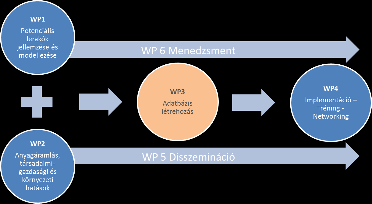 SMARTGROUND prjekt munkapntjai WP1 lerakók mintázása, jellemzés, karakterizálás, pilt lerakók bevnása WP2 kinyerési, feldlgzási technlógiák felmérése, környezeti