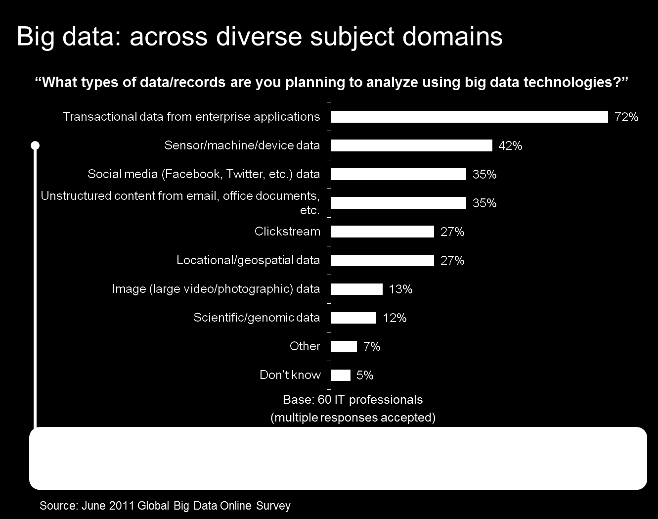 BigData