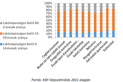 Az egyes városrészek tekintetében jelentősebb különbségek tapasztalhatók a lakosság korösszetételében: fiatalokat az Északi Ipari-Kereskedelmi övezetben, a Dél-keleti iparterületen, illetve a