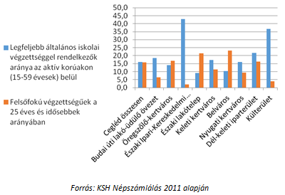 Ugyanakkor az Északi Ipari-Kereskedelmi övezet és a Külterület városrészben az iskolázottsági mutatók jóval kedvezőtlenebbek: a felsőfokú végzettségűek aránya a 25 évnél idősebb népesség körében