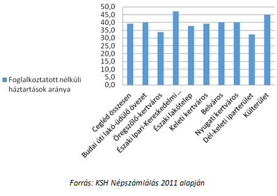 A foglalkoztatott nélküli háztartások vizsgálata különösen fontos szempont a szegény családok térbeli koncentrációjának vizsgálatakor.