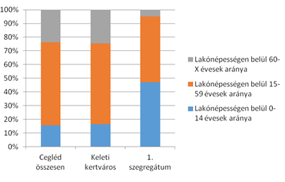 ábra A szegregátum és az ahhoz tartozó városnegyed, illetve Cegléd lakóinak korcsoportos összetétele, 2011 Forrás: KSH Népszámlálás 2011 alapján A területen magas a fiatalok aránya, a népesség