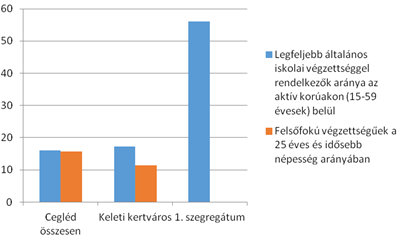 Forrás: KSH Népszámlálás 2011 alapján Az alacsony iskolázottság következménye a hátrányos munkaerő-piaci helyzet: a szegregátumban jóval alacsonyabb a foglalkoztatottak, és magasabb a munkanélküliek,