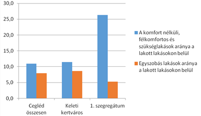 Forrás: KSH Népszámlálás 2011 alapján Összességében azt mondhatjuk, hogy a városban és a városrészben élő háztartások demográfiai összetétele, iskolázottsági és foglalkoztatottsági mutatói