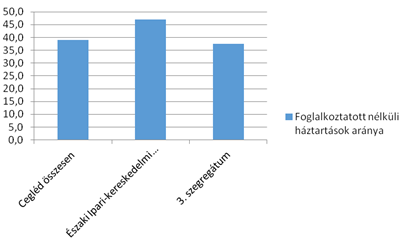 Mutató megnevezése Foglalkoztatottak aránya a 15-64 éves népességen belül Alacsony presztízsű foglalkoztatási csoportokban foglalkoztatottak aránya Cegléd összese n Északi Ipari-kereskedelmi övezet