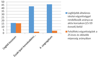 Demográfiai és szociális helyzet A KSH lehatárolása szerint a szegregátum területén 13 lakóházban 53 fő él.