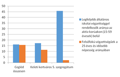 Demográfiai és szociális helyzet A KSH lehatárolása szerint a szegregátum területén 46 lakóházban 132 fő él.