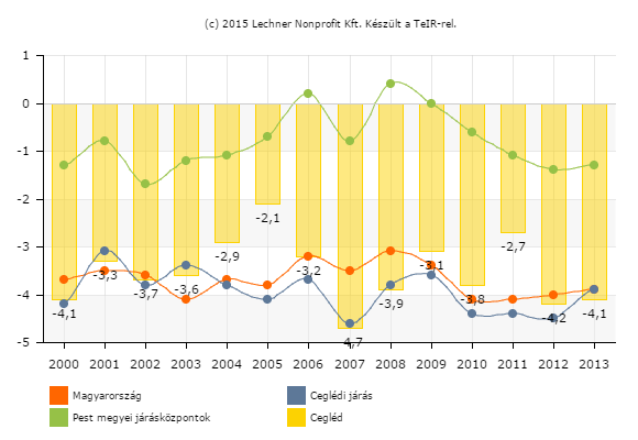 Öregségi mutató (száz 0-14 évesre jutó 60-x éves) (%) Forrás: Lechner Nonprofit Kft A városban a járáshoz és az országhoz hasonló demográfiai folyamatok miatt, ezekhez hasonlóan alakulnak a