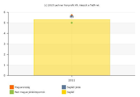 Foglalkoztatottak aránya a 15-64 éves népességen belül (%) - 2011 Forrás: Lechner Nonprofit Kft A munkanélküli ráta 5,3% a városban, mely az országos és a járási átlag alatt van, azonban
