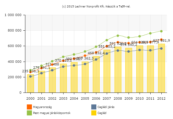 Száz lakosra jutó adófizetők száma (fő) Forrás: Lechner Nonprofit Kft Egy lakosra jutó nettó belföldi jövedelem (Ft) Forrás: Lechner Nonprofit Kft.
