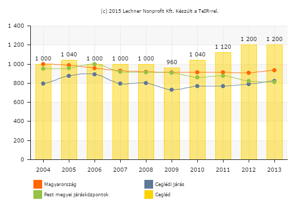 Idősek nappali intézményeinek kapacitás kihasználtsága (ezrelék) Forrás: Lechner Nonprofit Kft.