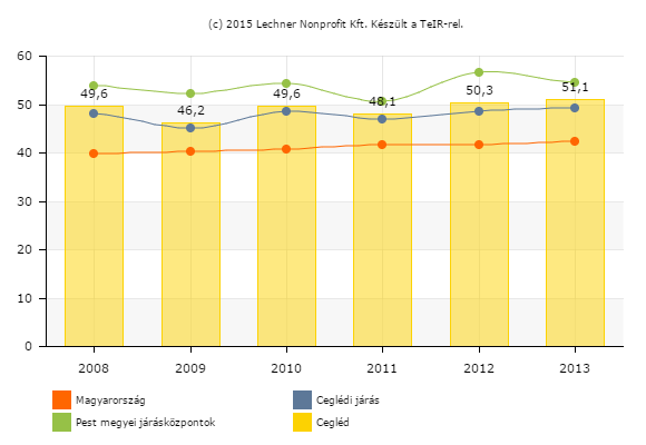 Nappali tagozatos középiskolai tanulók száma (a hat-, nyolcévfolyamos gimnáziumok megfelelő évfolyamaival együtt) (fő) Forrás: Lechner Nonprofit Kft Az intézmények beiskolázási körzete elsősorban a