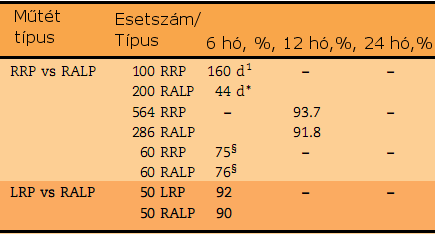 Kontinencia ráta* (RRP vs RALP, LRP vs RALP) Forrás: Ficcara et al: Retropubic, Laparascopic and Robot-Assisted Radical