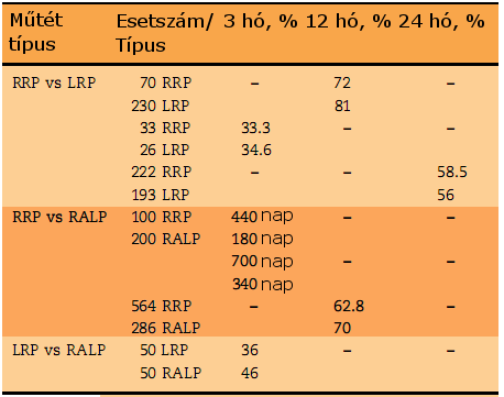 Erektilis funkció visszatérési ideje (RRP vs LRP, RRP vs RALP, LRP vs RALP) Forrás: Ficcara et al: Retropubic,