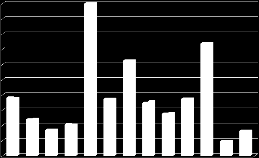 A megyei TOP-keretösszeg intézkedések közötti megoszlása (a prioritás százalékában) 1 0,9 0,8 0,7 0,6 0,5 0,4 0,3 0,2 0,1 0 1.1 1.2 1.3 1.4 2.1 3.1 3.2 4.1 4.2 4.3 5.1 5.2 5.