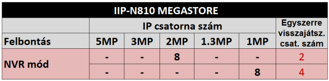 RÖGZÍTŐK AHD / ANALÓG / IP CSATORNA KIOSZTÁSA HDD TÁRHELY KALKULÁTOR A rögzítési időtartam növelhető: - A HDD tárkapacitás maximalizálásával: 1 TB helyet 2 / 3 / 4 TB HDD - A rögzítési képsebesség