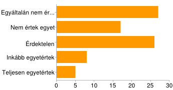 Egyáltalán nem értek egyet 5 6% Nem értek egyet 10 12% Érdektelen 24 29% Inkább egyetértek 22 26% Teljesen egyetértek 23 27% 12.