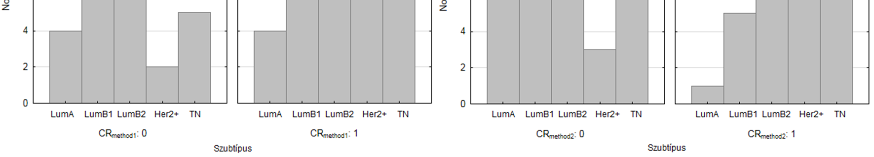 bizonyult. A 2. módszer esetén a fals negatív esetek száma csökkent, a negatív prediktív érték is magasabbnak bizonyult az 1. módszernél találtnál (60% vs.