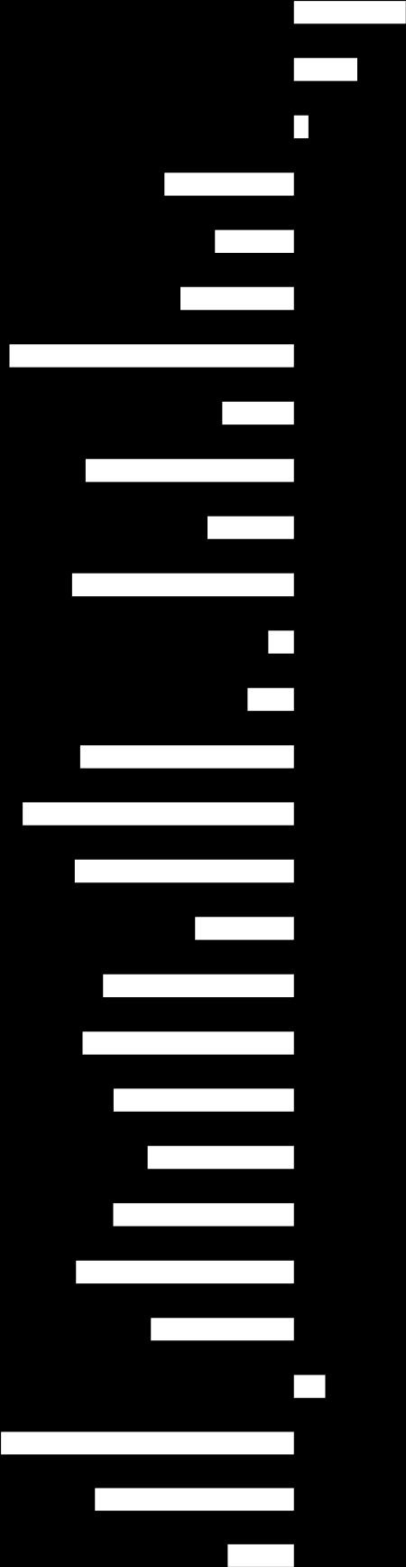 3. ábra: Különbségek: ELÉGEDETTSÉG - FONTOSSÁG (Átlagok eltérései az ötfokú skálákon; a ZSKF és a WJLF adatainak összehasonlítása; a Wesley elégedettségi mutatója szerint rendezve.