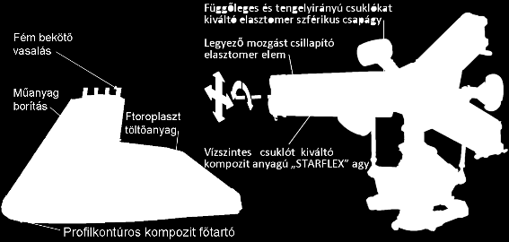 4. ábra Coriolis-erők keletkezése [7] 5. ábra Ka-26 forgószárny lapát metszet (saját fotó) 6. ábra Kompozit forgószárny agy [7] 3.