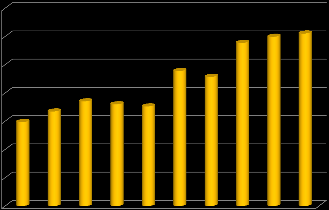 A felsővezetéki hálózat üzemzavar statisztikája Felsővezetéki üzemi események száma 2005-2014 7000 6000 5772 5990 6106 5000