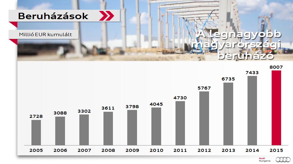 A szegmentált vállalat 2001 Műszaki fejlesztés 2013 Járműgyártás 1994 R4 Otto 1997 V6 Diesel 2000 R4
