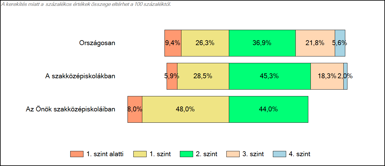 3 Képességeloszlás Az országos eloszlás, valamint a tanulók eredményei a szakközépiskolákban és az Önök