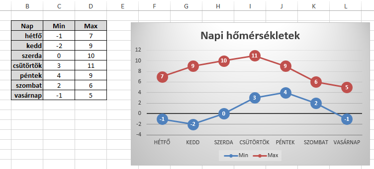 Diagramok formázása helyi menüvel: Minden elkészült diagram esetén a jobb gombbal elérhető helyi menük is használhatók.