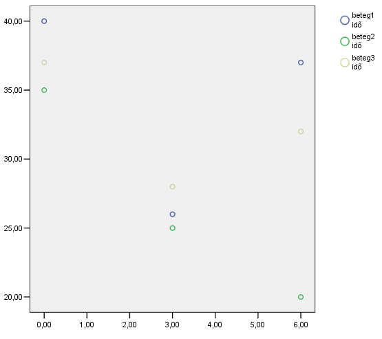 87 Ábra 11: Y-BOCS értékek a DBS kezelt betegenél DBS, deep brain stimulation; Y-BOCS, Yale-Brown Obsessive-Compulsive Scale; x tengely: mérési időpontok; y tengely: Y-BOCS értékek Az utánkövetés