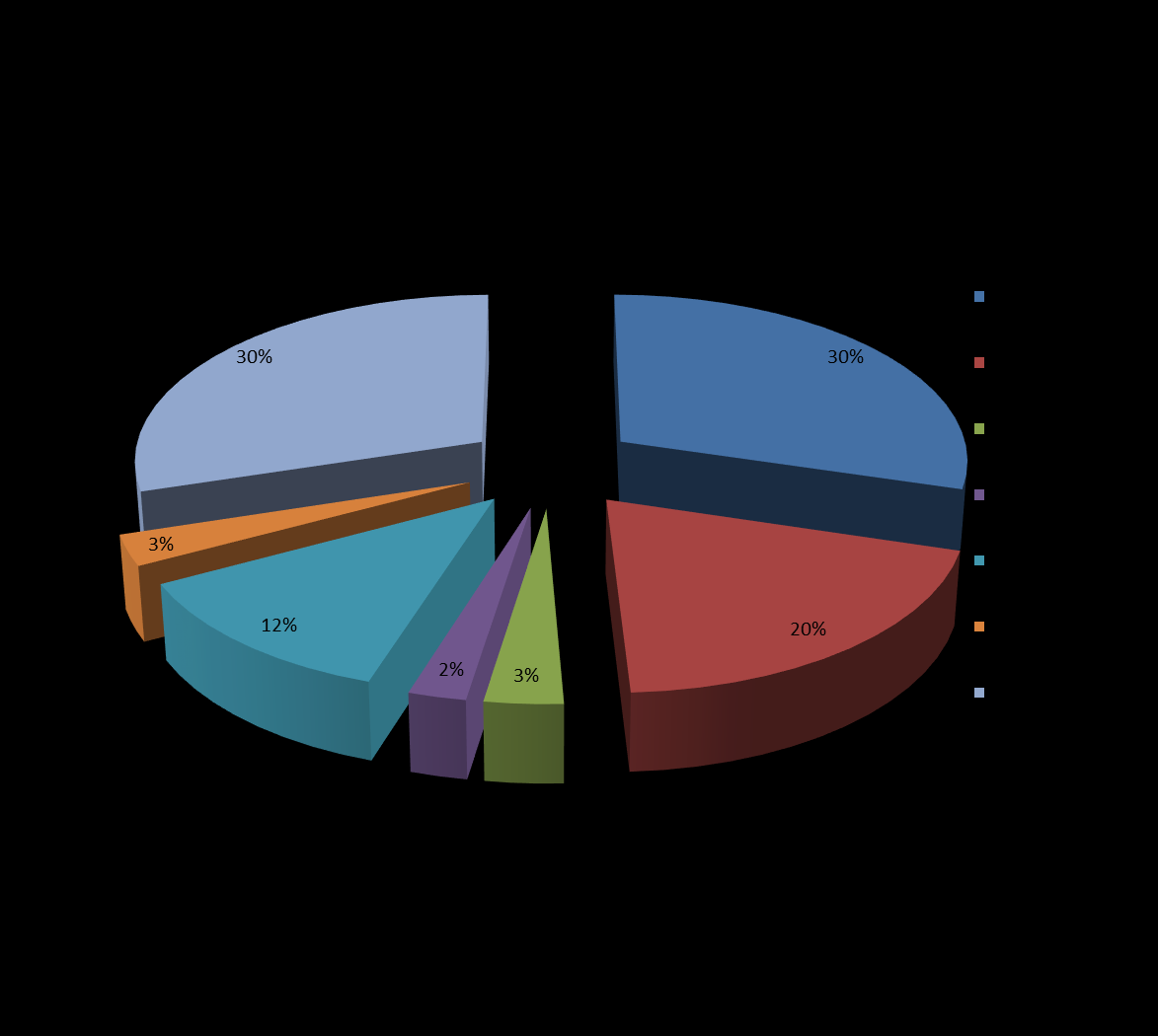 MTA Wigner FK Bevételek szerkezete [%] 2015 Költségv. Tám Alapellátás Költségv. Tám. Célfeladat Költségv.