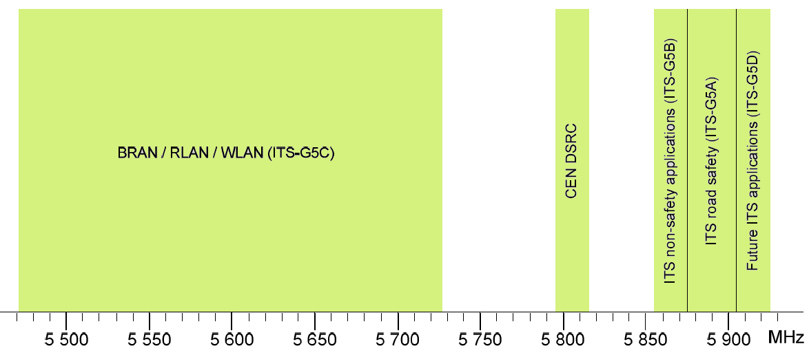 IEEE 802.11p OFDM moduláció Orthogonal Frequency Division Multiplex A mobil környezetekhez tervezett 802.