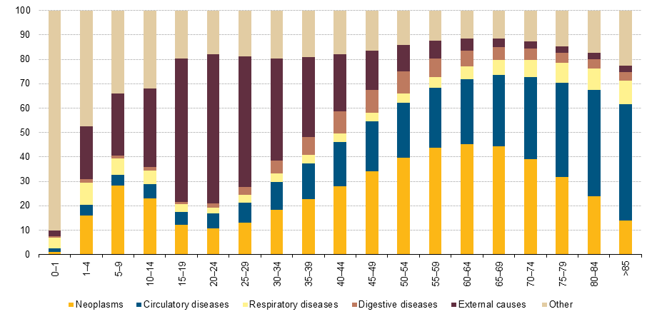 Causes of death, by age group, EU-28, 2011 http://ec.europa.