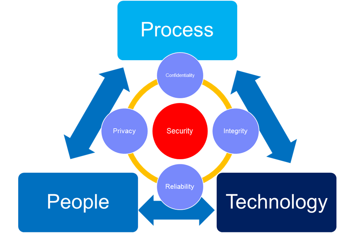 Figure 3: Security as a Service 2. CMMI in General CMMI was developed by the Software Engineering Institute of Carnegie Mellon University and focuses on improvement.